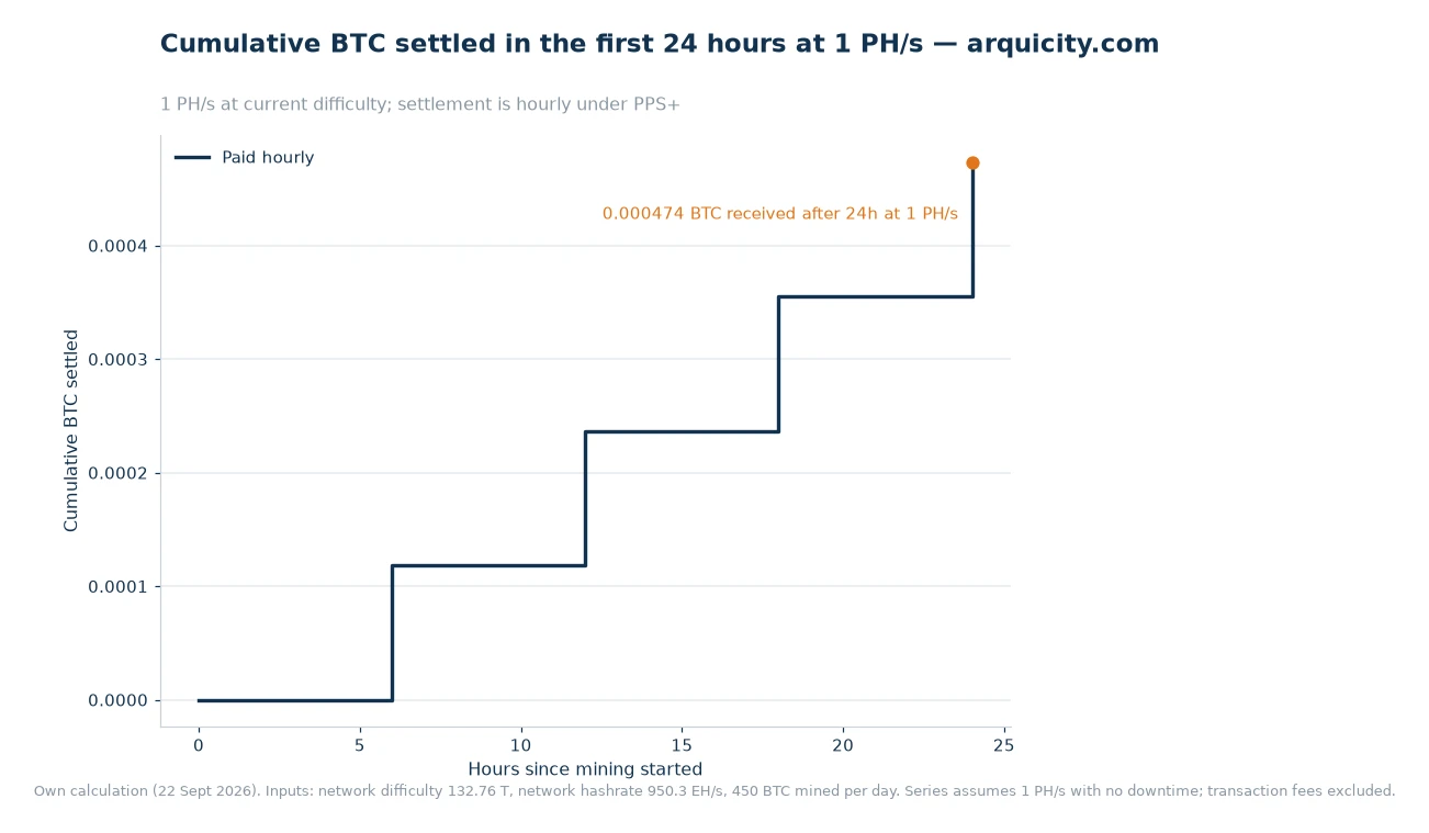 Step chart of cumulative BTC settled in the first 24 hours at 1 PH/s, rising from zero to 0.00047353 BTC in equal hourly steps
